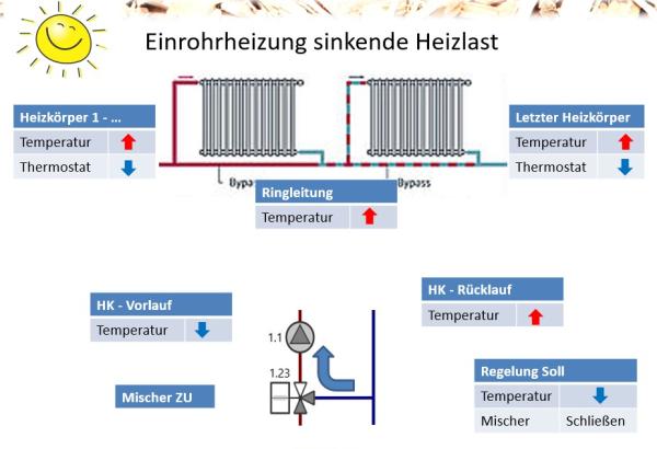 Außentemperaturgeführte Rücklauftemperaturregelung nach Heizkurve
